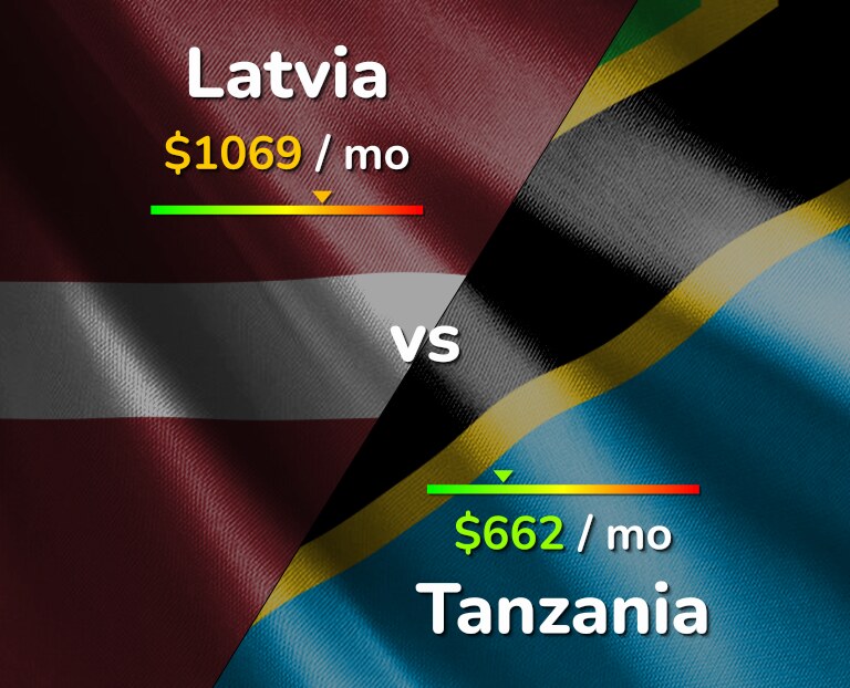 Cost of living in Latvia vs Tanzania infographic