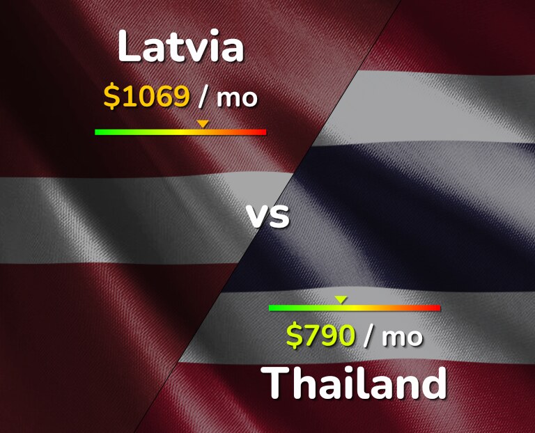 Cost of living in Latvia vs Thailand infographic