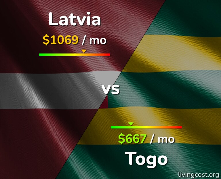 Cost of living in Latvia vs Togo infographic