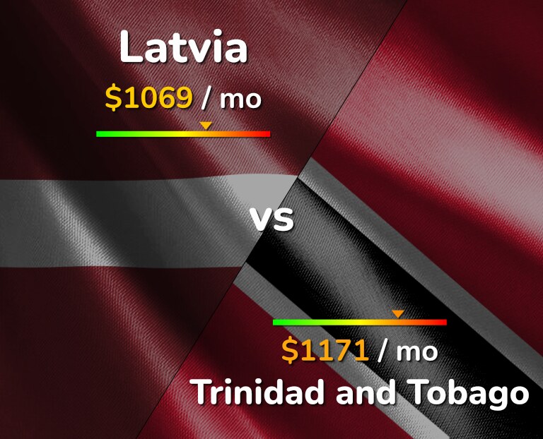 Cost of living in Latvia vs Trinidad and Tobago infographic