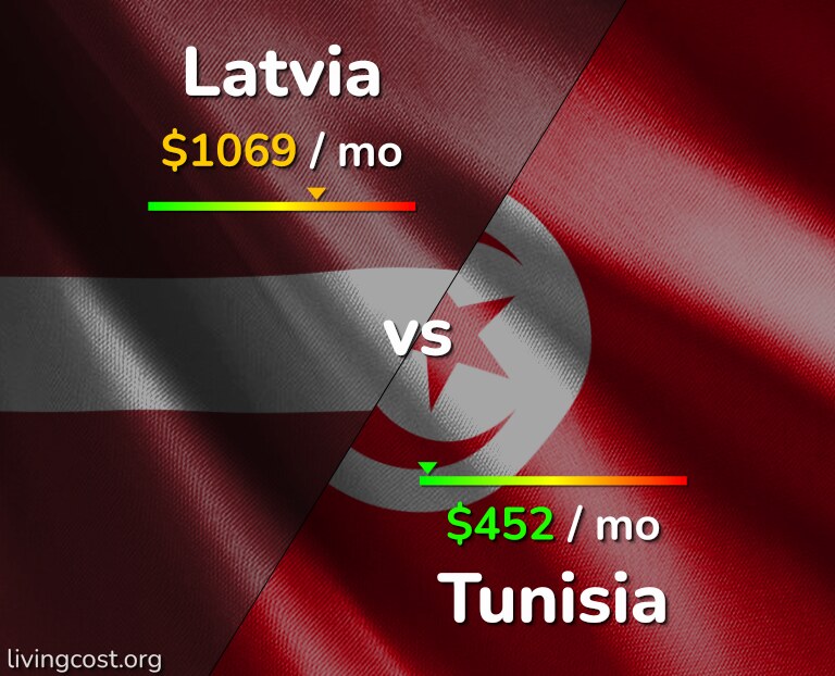 Cost of living in Latvia vs Tunisia infographic