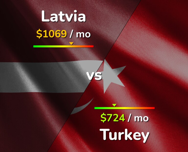 Cost of living in Latvia vs Turkey infographic