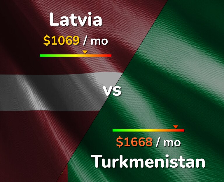 Cost of living in Latvia vs Turkmenistan infographic