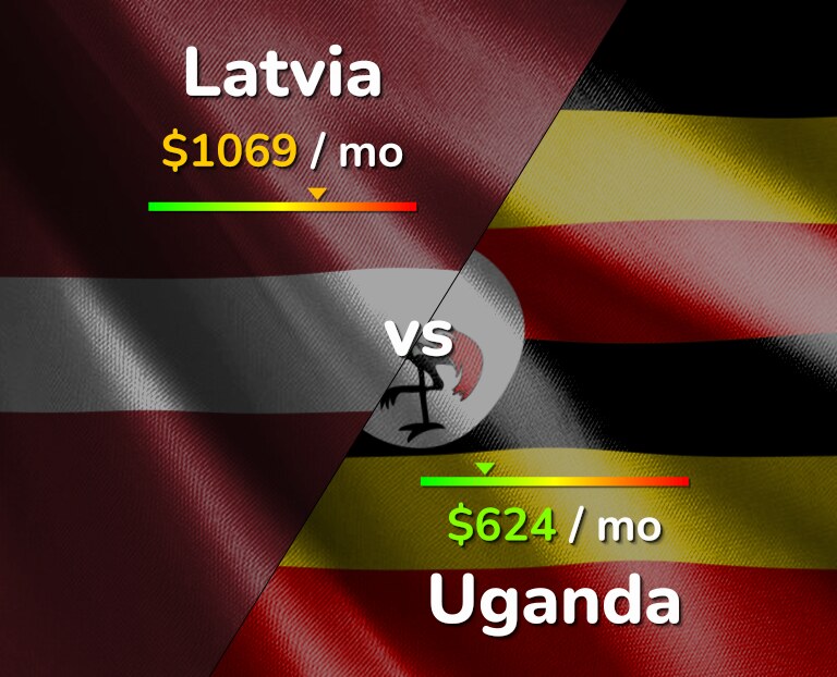 Cost of living in Latvia vs Uganda infographic