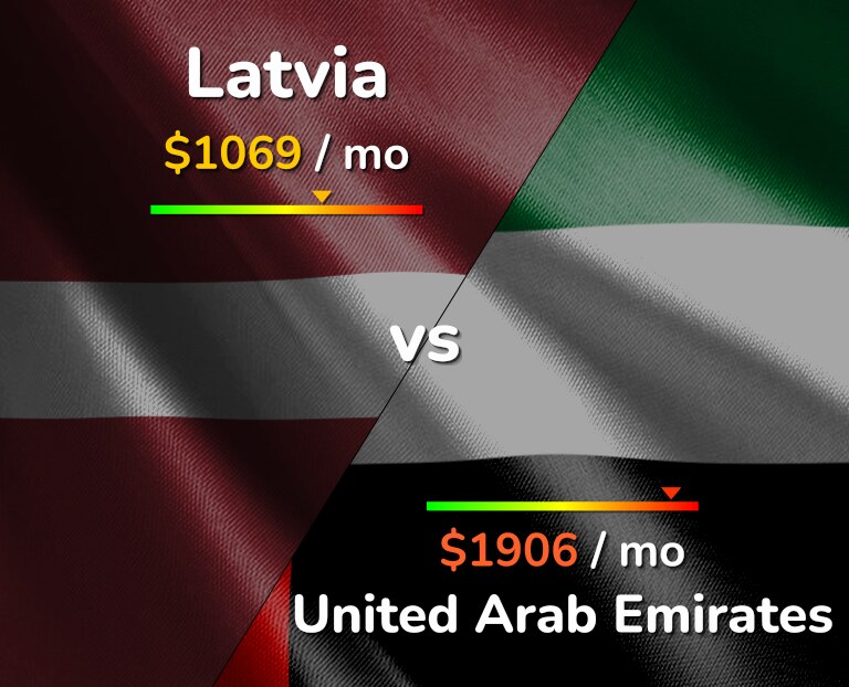 Cost of living in Latvia vs United Arab Emirates infographic