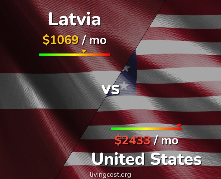 Cost of living in Latvia vs United States infographic