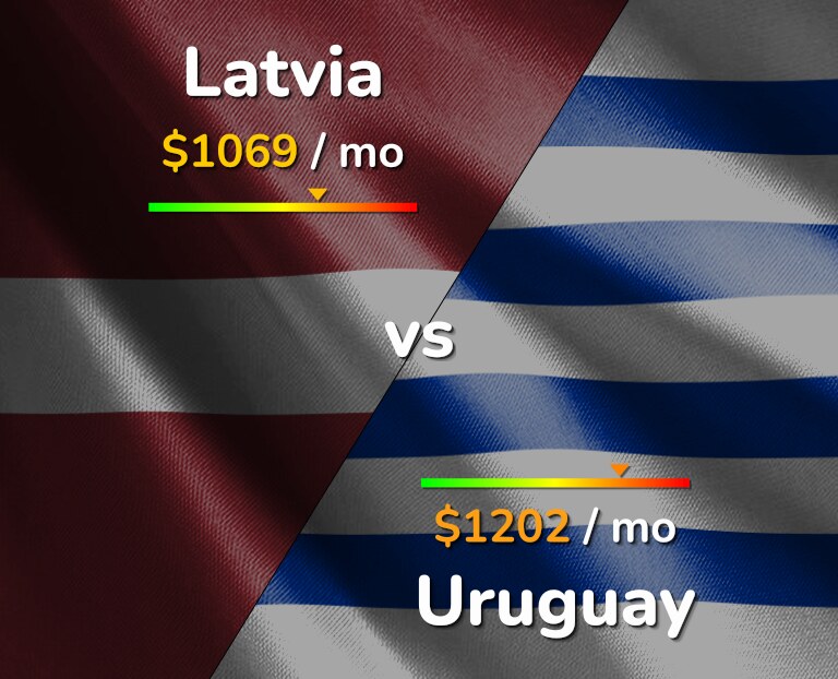 Cost of living in Latvia vs Uruguay infographic
