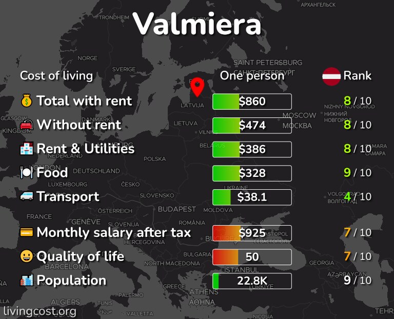 Cost of living in Valmiera infographic