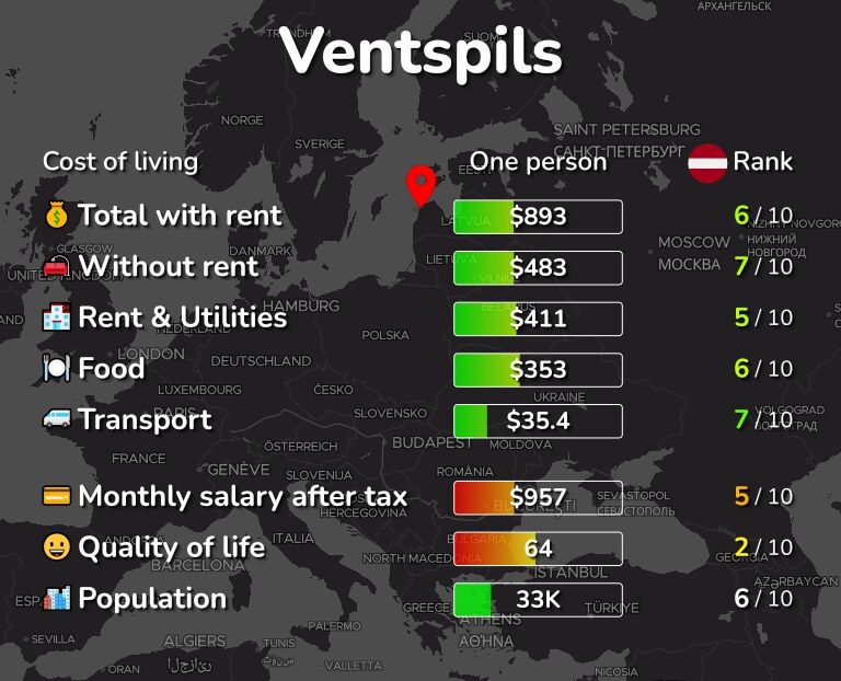Cost of living in Ventspils infographic