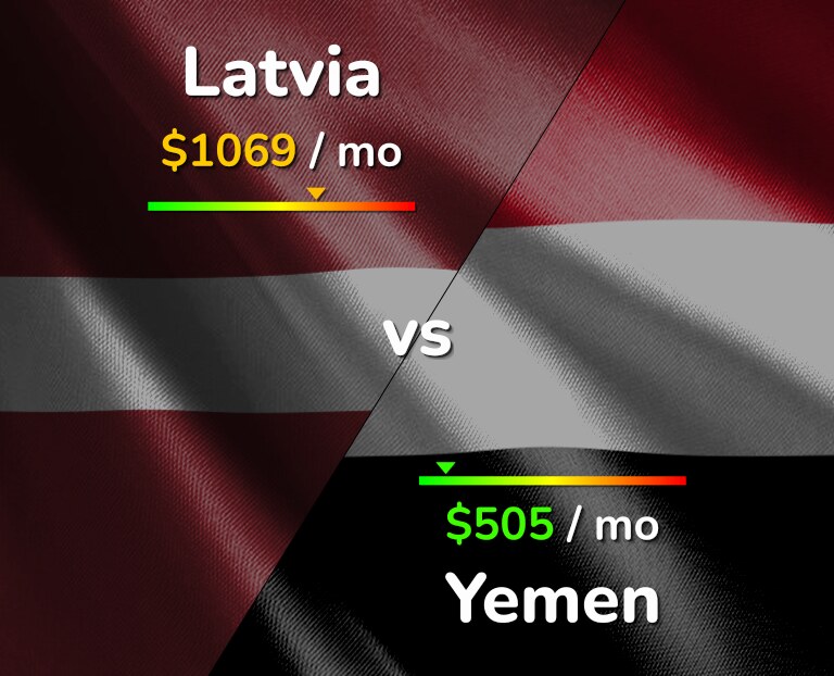Cost of living in Latvia vs Yemen infographic