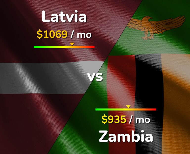 Cost of living in Latvia vs Zambia infographic