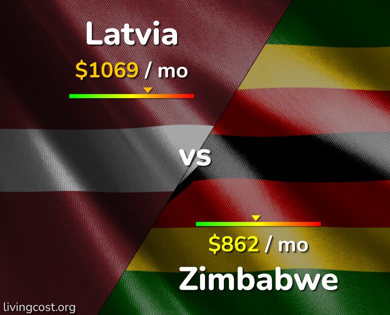 Cost of living in Latvia vs Zimbabwe infographic