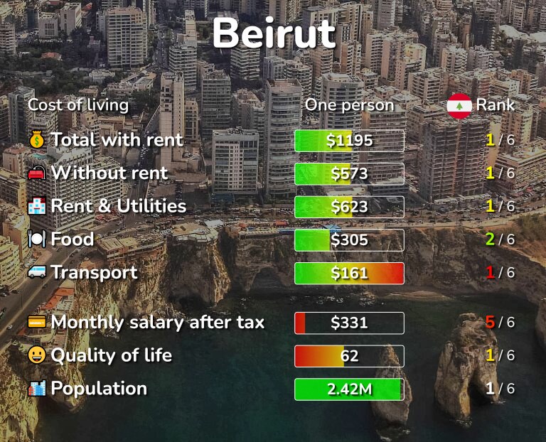 Cost of living in Beirut infographic
