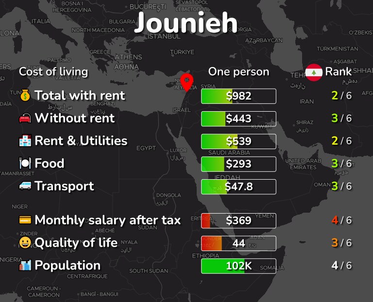 Cost of living in Jounieh infographic