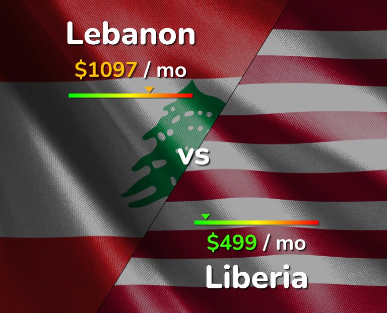 Cost of living in Lebanon vs Liberia infographic