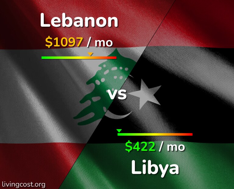 Cost of living in Lebanon vs Libya infographic