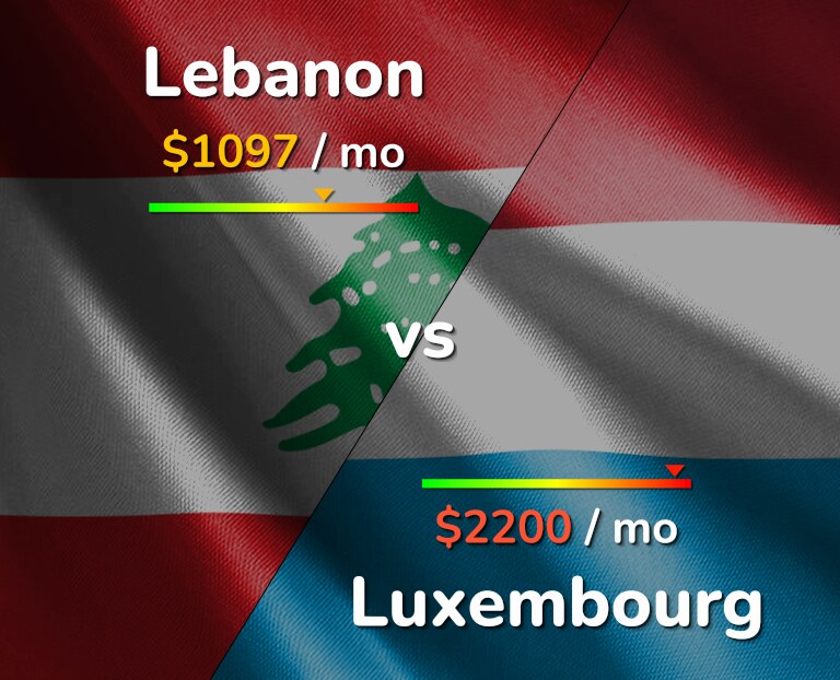 Cost of living in Lebanon vs Luxembourg infographic