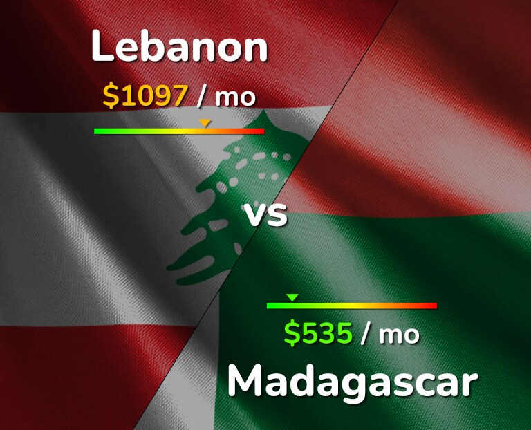 Cost of living in Lebanon vs Madagascar infographic