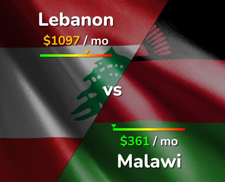 Cost of living in Lebanon vs Malawi infographic