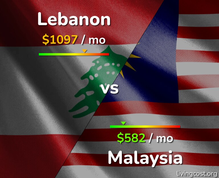 Cost of living in Lebanon vs Malaysia infographic