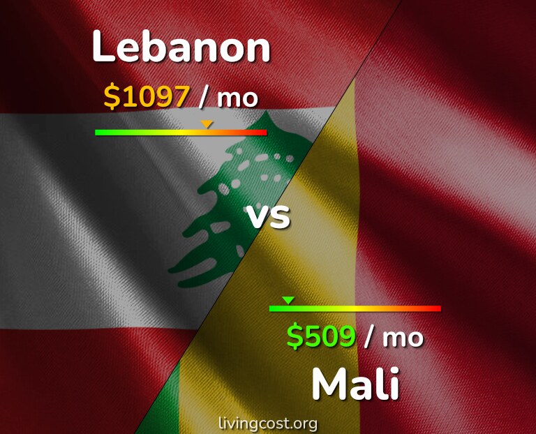 Cost of living in Lebanon vs Mali infographic