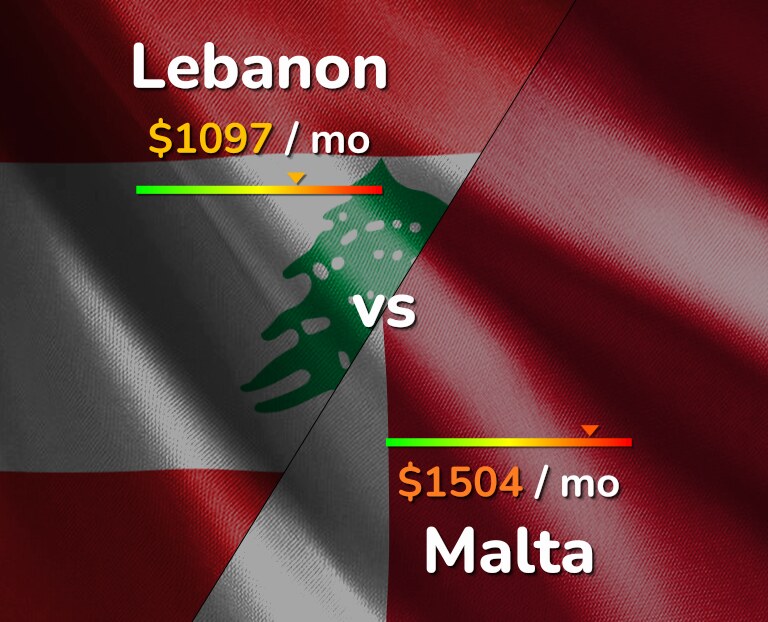 Cost of living in Lebanon vs Malta infographic