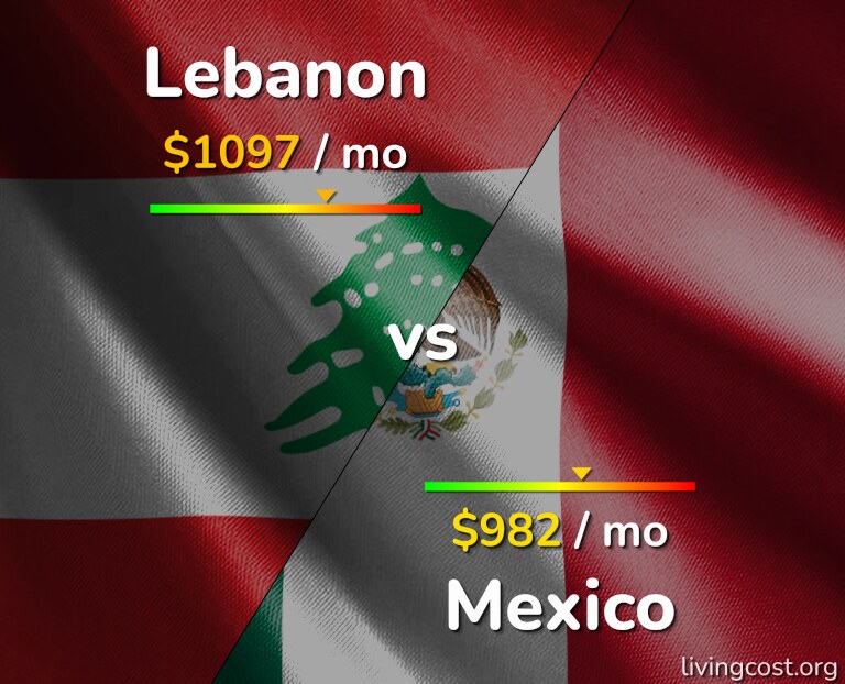 Cost of living in Lebanon vs Mexico infographic