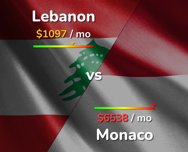 Cost of living in Lebanon vs Monaco infographic