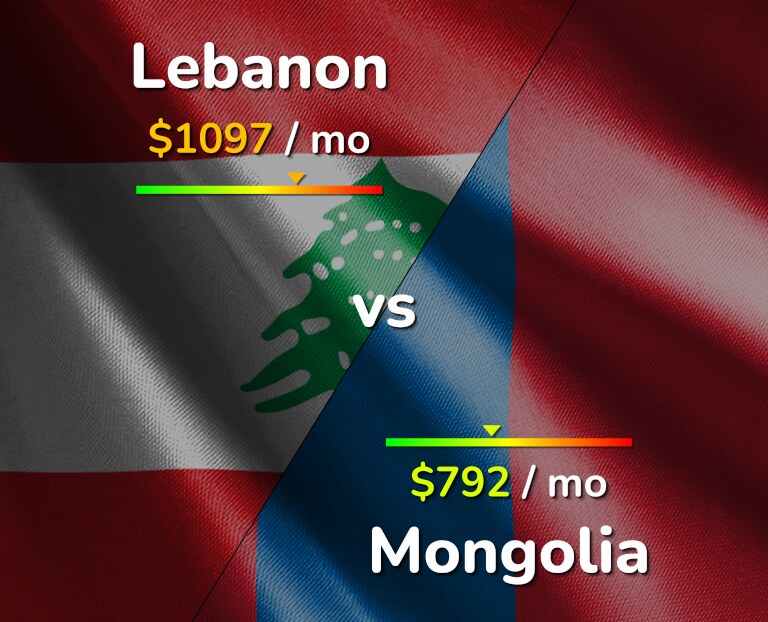 Cost of living in Lebanon vs Mongolia infographic