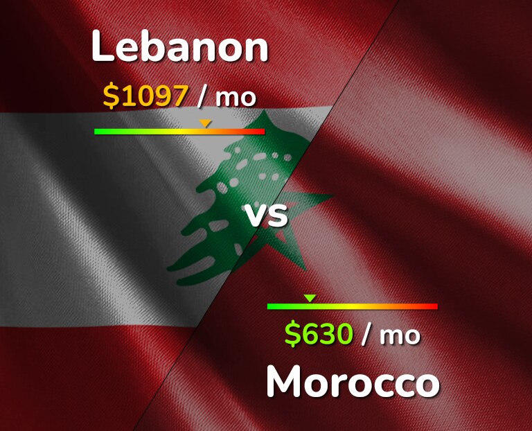 Cost of living in Lebanon vs Morocco infographic