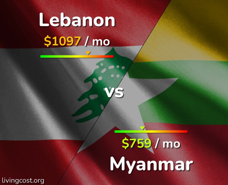 Cost of living in Lebanon vs Myanmar infographic