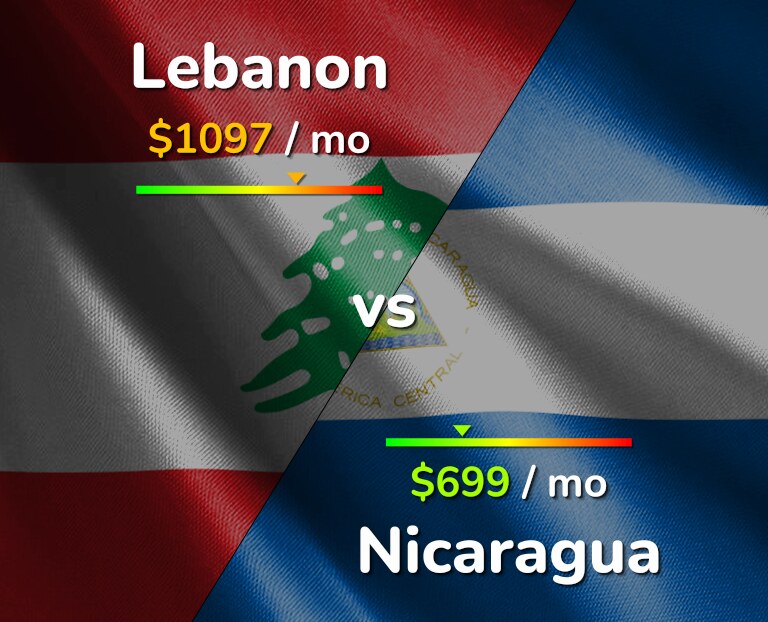 Cost of living in Lebanon vs Nicaragua infographic