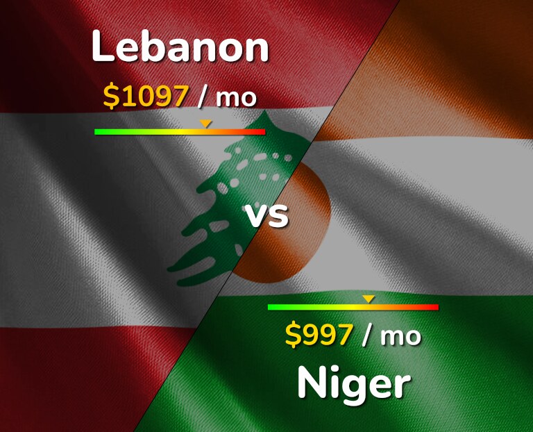 Cost of living in Lebanon vs Niger infographic