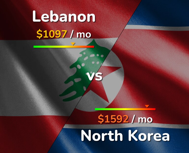 Cost of living in Lebanon vs North Korea infographic