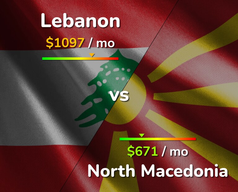 Cost of living in Lebanon vs North Macedonia infographic