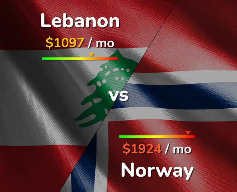 Cost of living in Lebanon vs Norway infographic