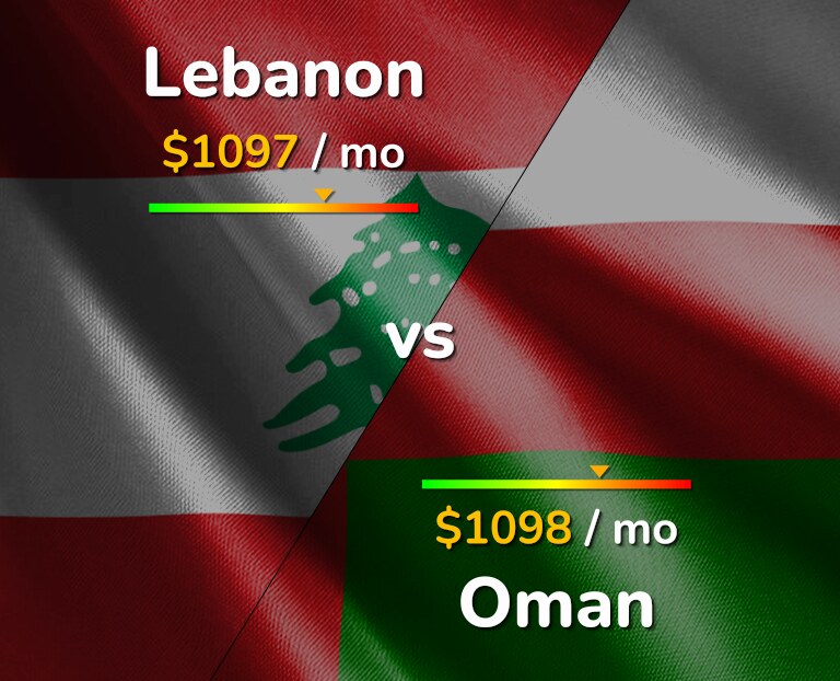 Cost of living in Lebanon vs Oman infographic