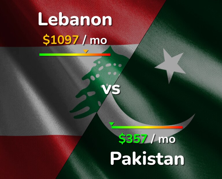 Cost of living in Lebanon vs Pakistan infographic