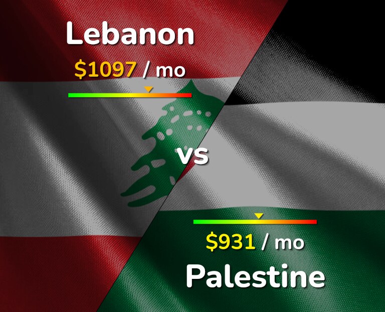 Cost of living in Lebanon vs Palestine infographic