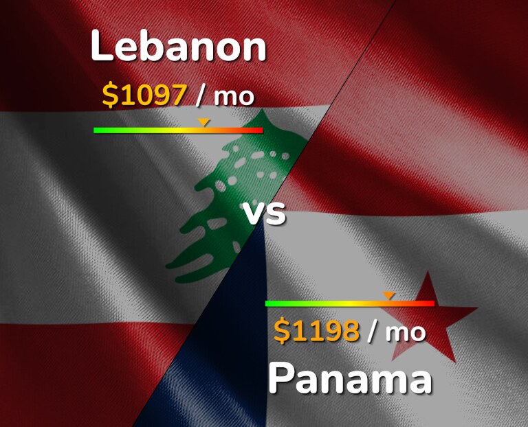 Cost of living in Lebanon vs Panama infographic