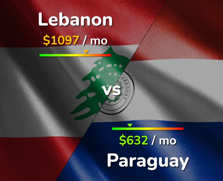 Cost of living in Lebanon vs Paraguay infographic