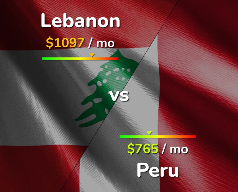 Cost of living in Lebanon vs Peru infographic
