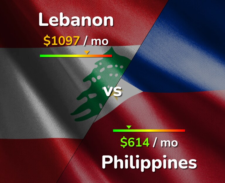 Cost of living in Lebanon vs Philippines infographic