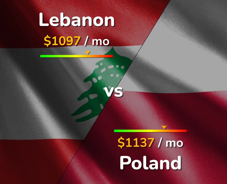 Cost of living in Lebanon vs Poland infographic