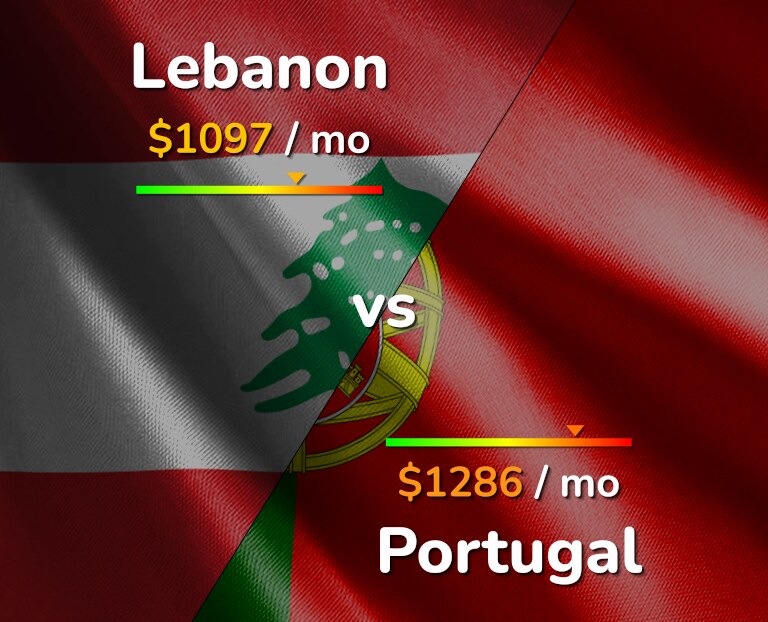 Cost of living in Lebanon vs Portugal infographic