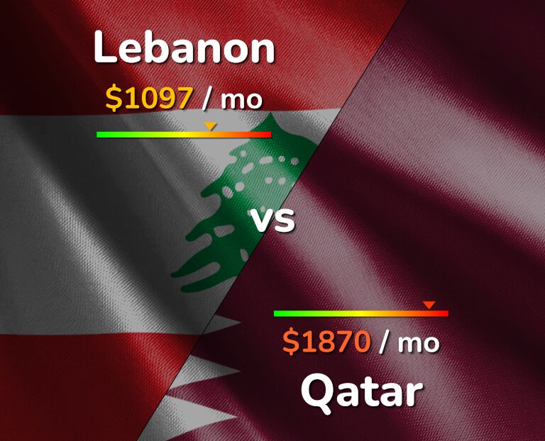 Cost of living in Lebanon vs Qatar infographic