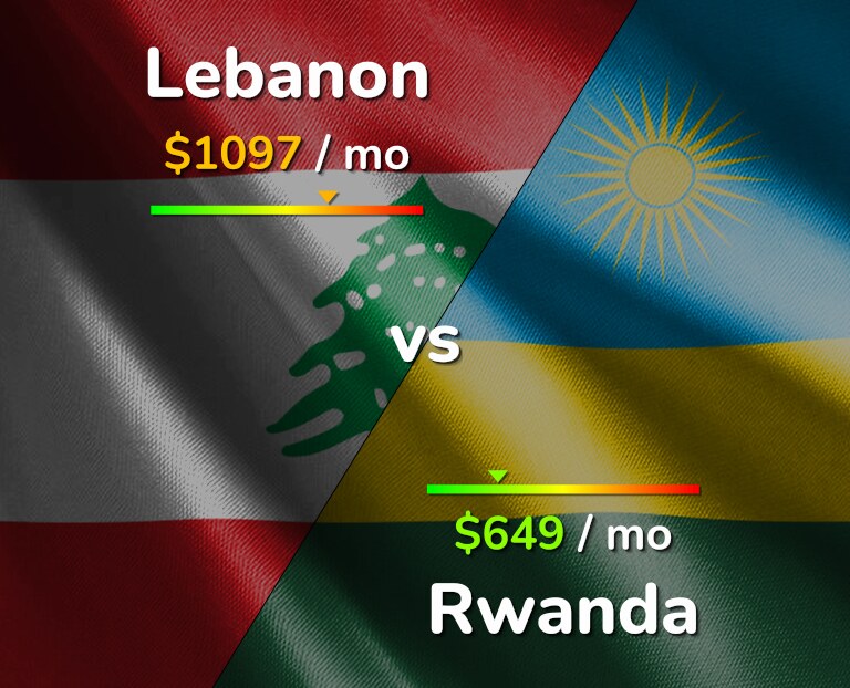 Cost of living in Lebanon vs Rwanda infographic