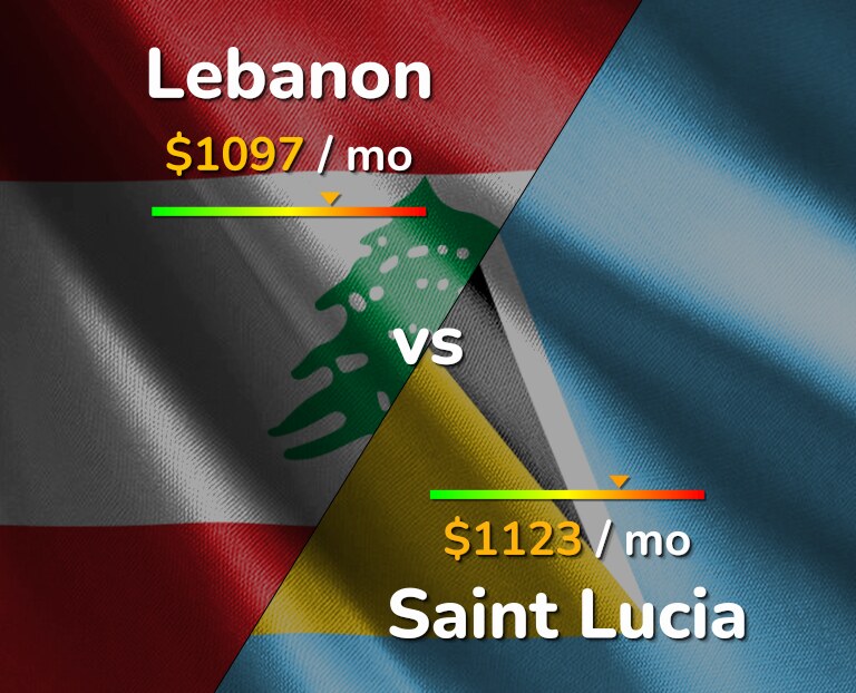 Cost of living in Lebanon vs Saint Lucia infographic