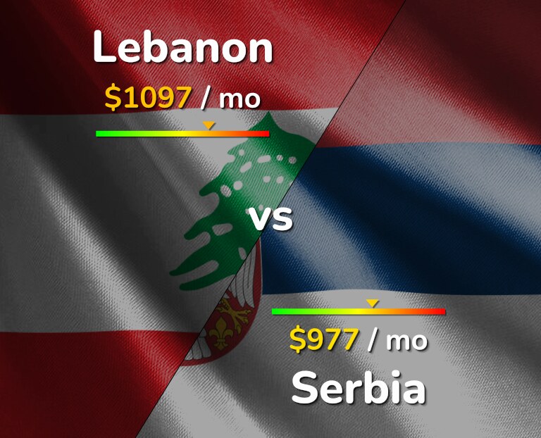 Cost of living in Lebanon vs Serbia infographic