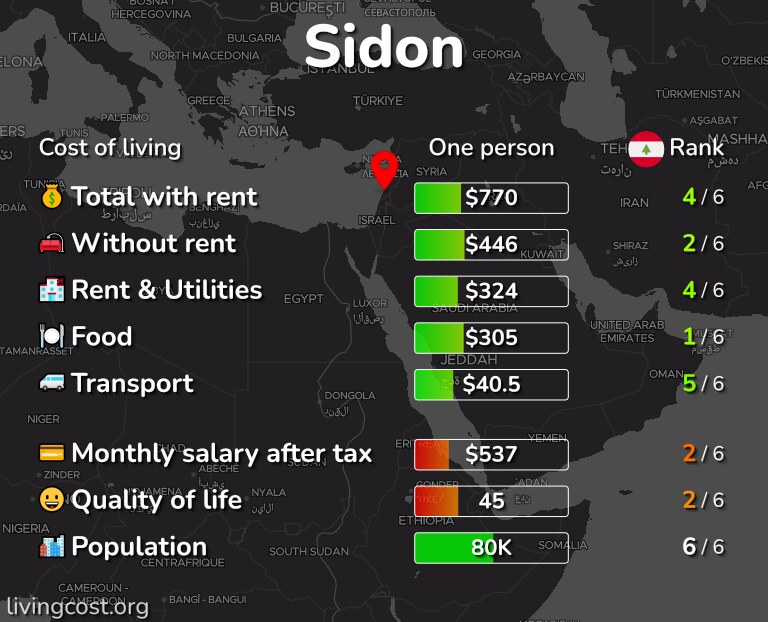 Cost of living in Sidon infographic